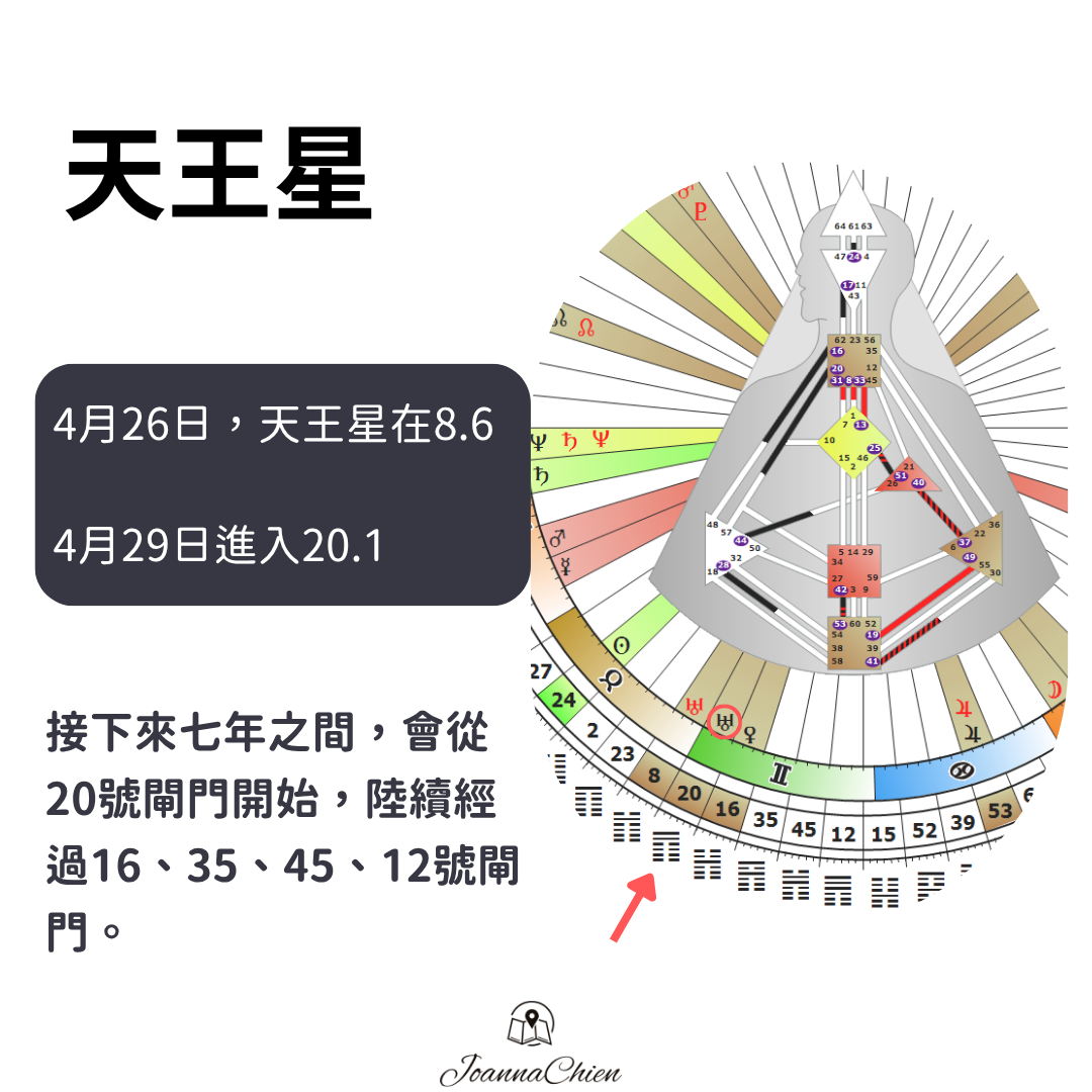 從人類圖看天王星行運